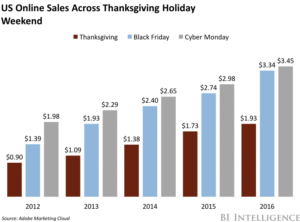 Cyber Monday e-commerce sales growth