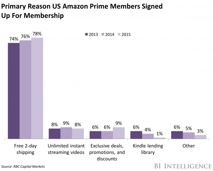 Reasons to Join Amazon Prime