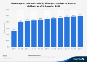 Amazon Third-Party Sellers