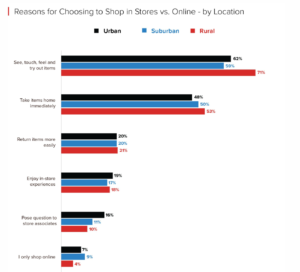 choosing stores over online by location