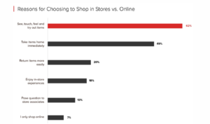 reasons for choosing stores over online