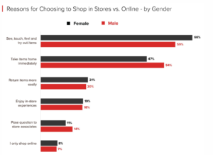 Choosing stores over online by gender