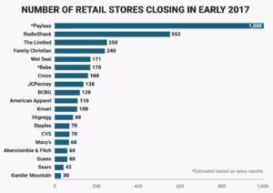 Retail Stores Closings 2017