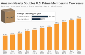 Amazon Prime Growth