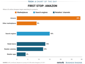 Consumers Search For Products On Amazon