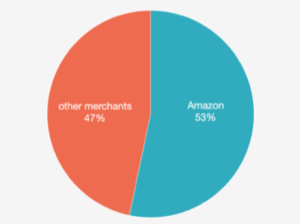 Amazon Sellers As A Percent Of Amazon Sales