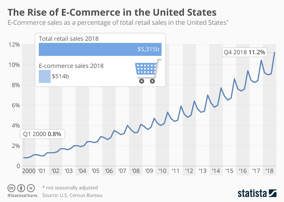 e-commerce growth
