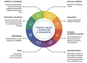 The e-commerce marketing flywheel by crunchgrowth